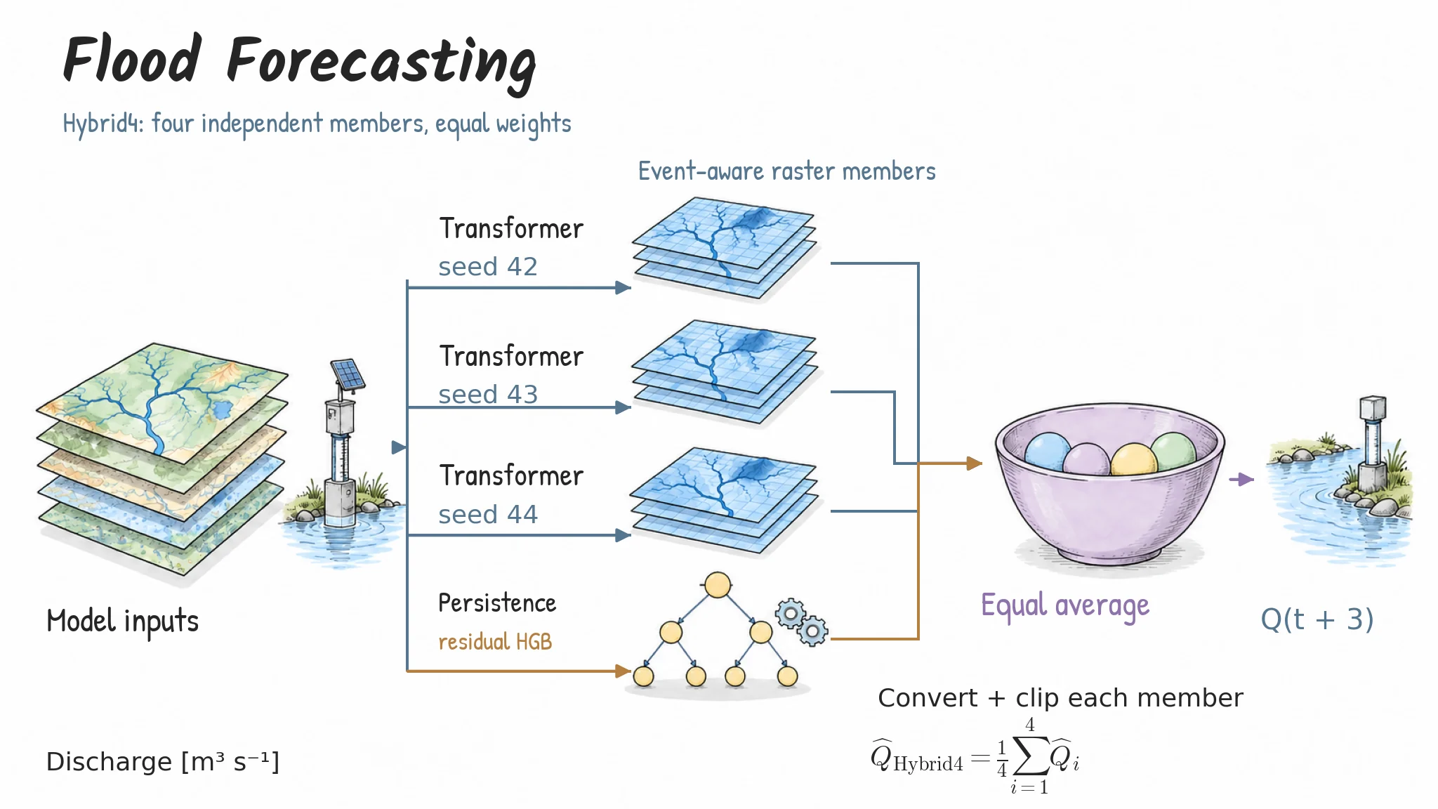 Three event-aware raster Transformers (seeds 42, 43 and 44) and one persistence-residual HGB member are converted to physical discharge, clipped and averaged with equal weights.