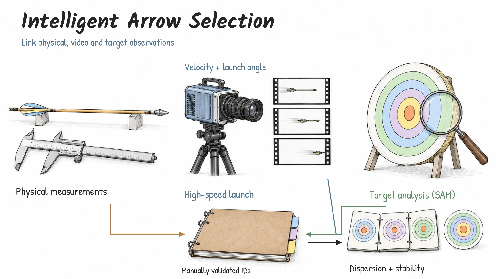Manually validated arrow identifiers connect physical measurements, high-speed launch observations and SAM-assisted target analysis. Linked records support dispersion and stability analysis across rounds.