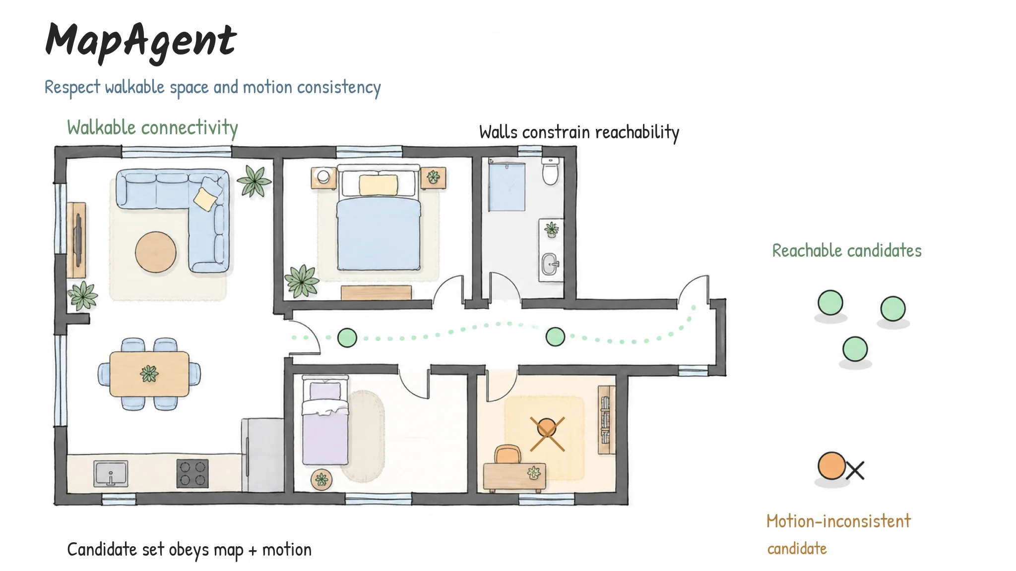 A conceptual floor plan illustrates how walls, connected walkable space and motion consistency restrict location candidates. It does not reproduce any evaluation site.