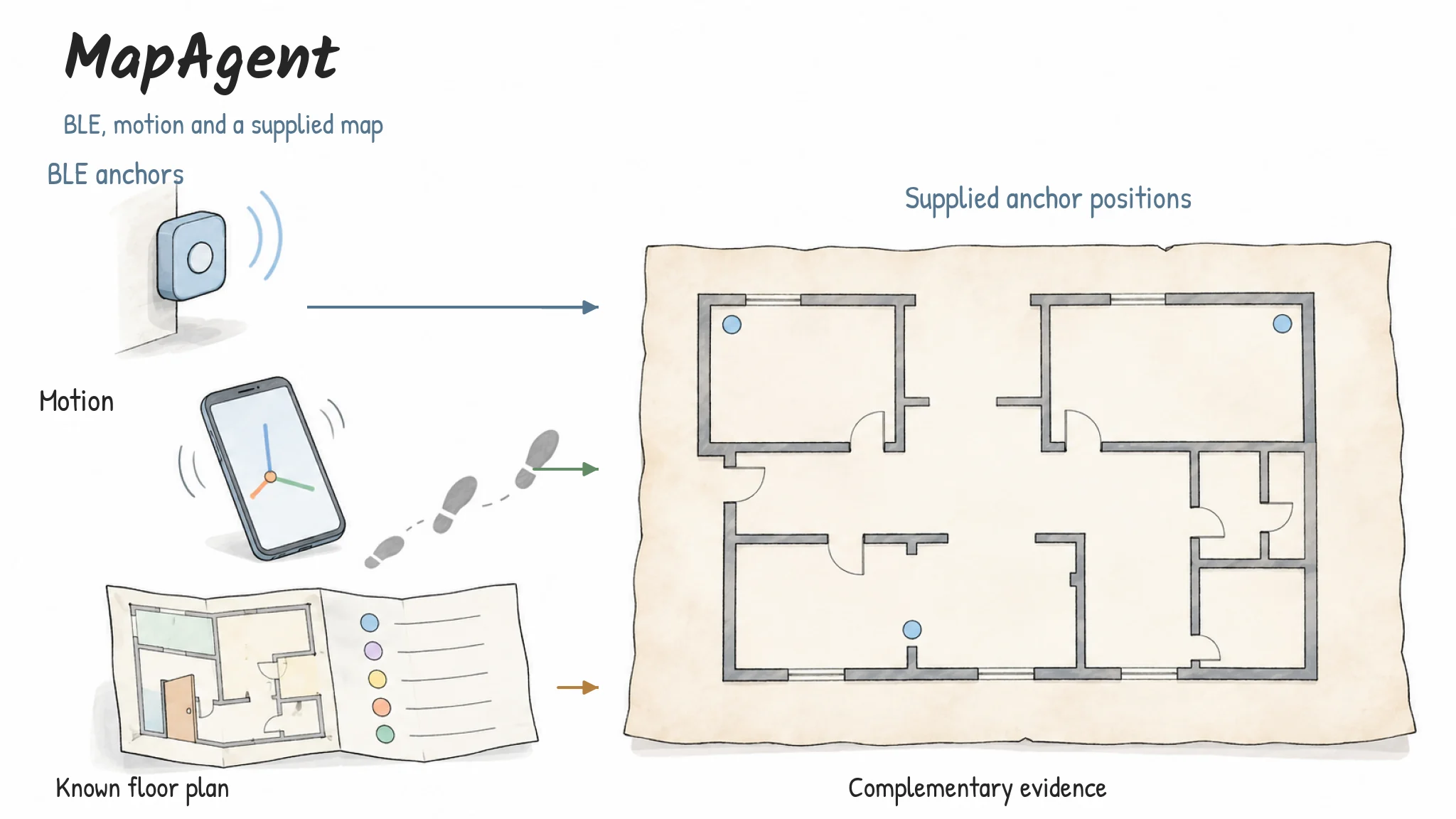 BLE anchors, motion observations and a supplied map contribute complementary evidence. The floor plan and anchor positions are known inputs, not outputs inferred from scratch.