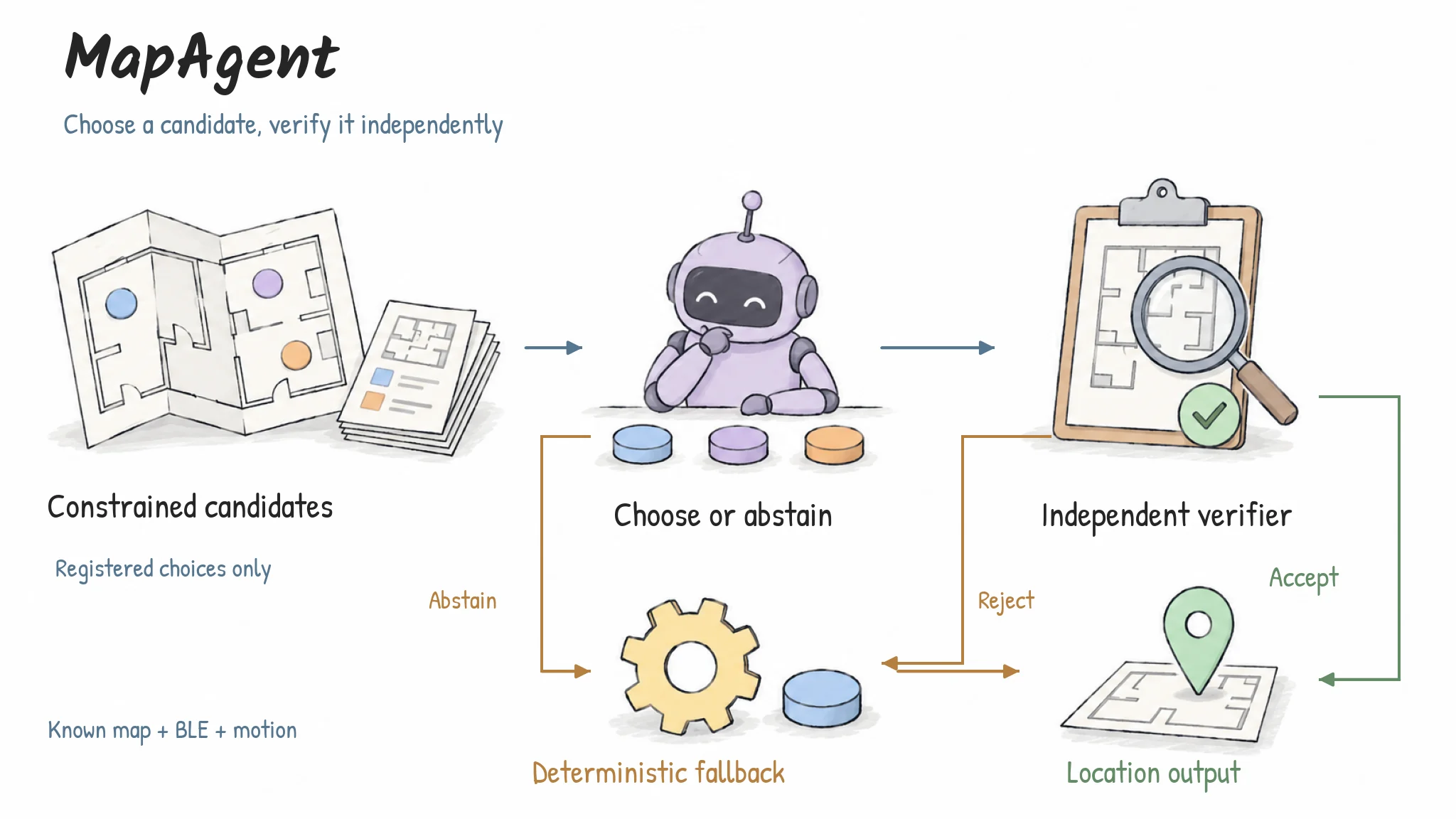 The agent chooses a registered candidate or abstains. An independent verifier accepts a valid choice; abstention and rejected choices use a deterministic fallback.