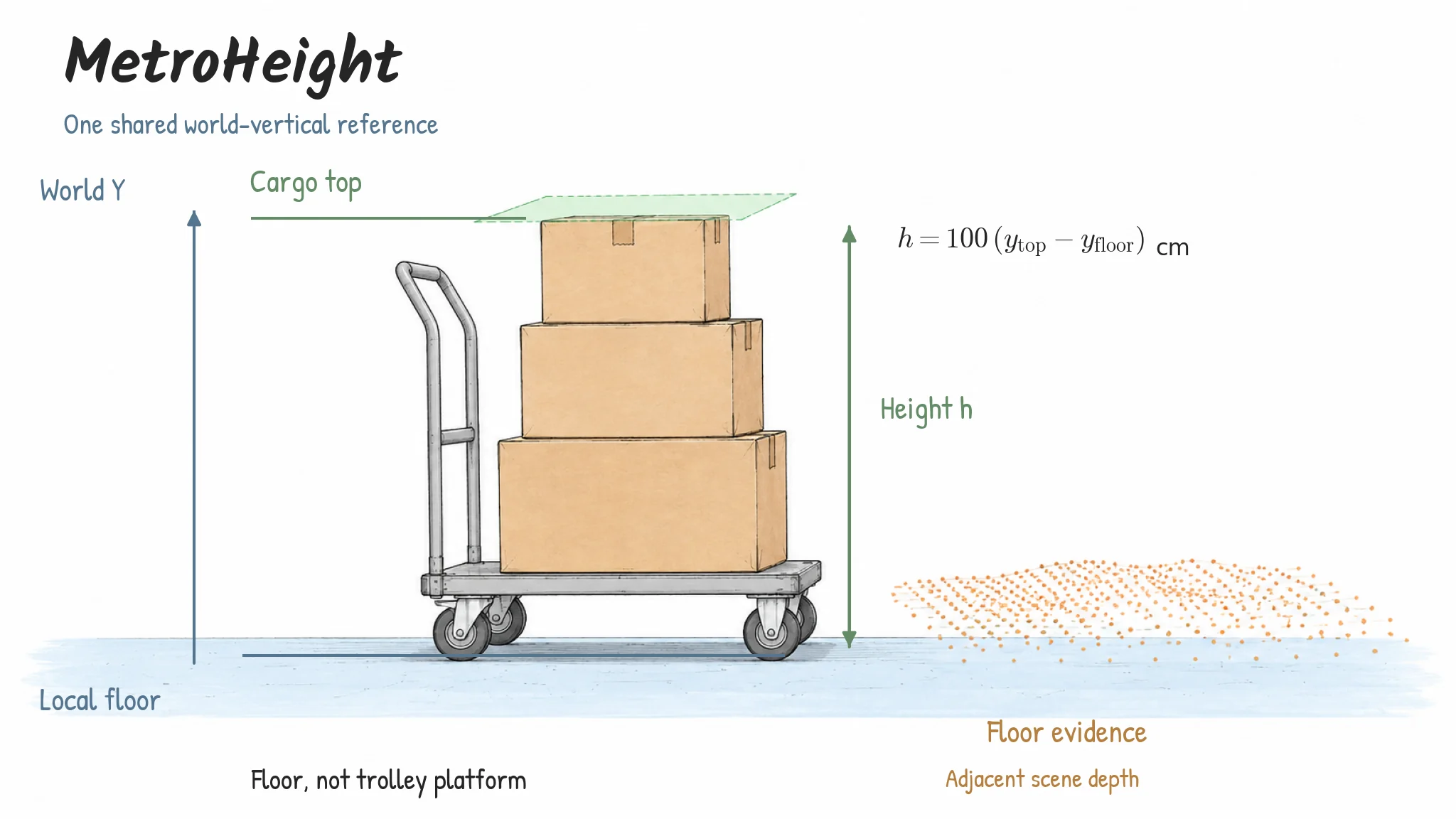 The cargo top and neighbouring floor use the same world vertical coordinate. This schematic explains the geometric definition; it is not a measured sample or a result plot.