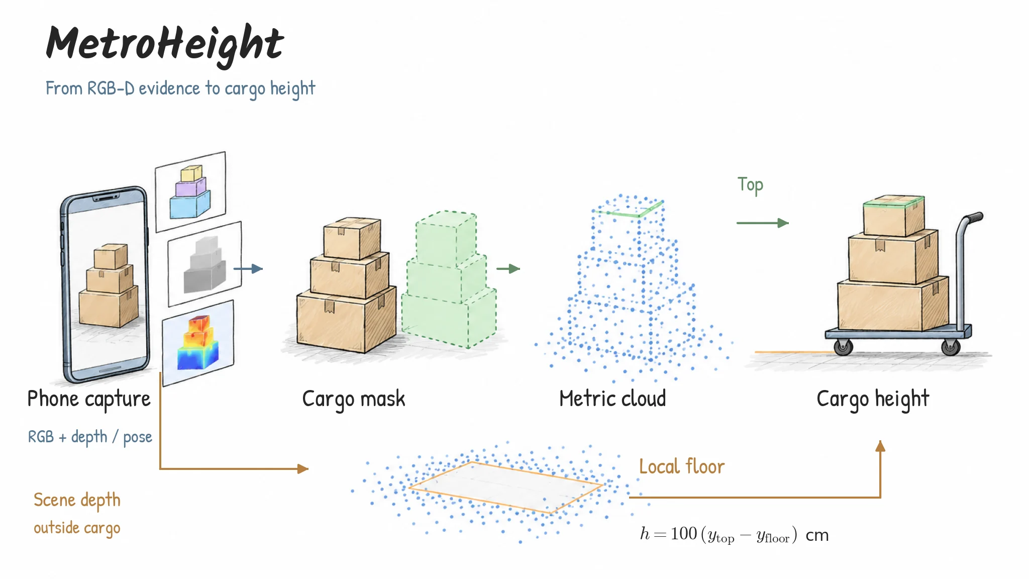 Cargo segmentation and scene depth support separate top and floor estimates in a shared metric reference. Height is measured above the local floor, not above the trolley platform.