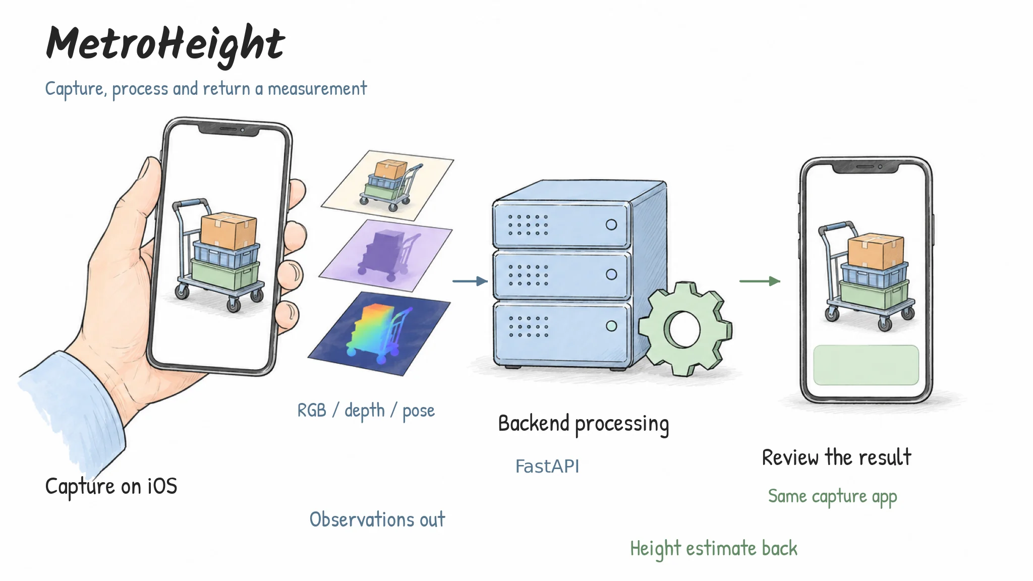 The mobile capture app packages colour, depth and pose observations for backend processing, then displays the returned height estimate.