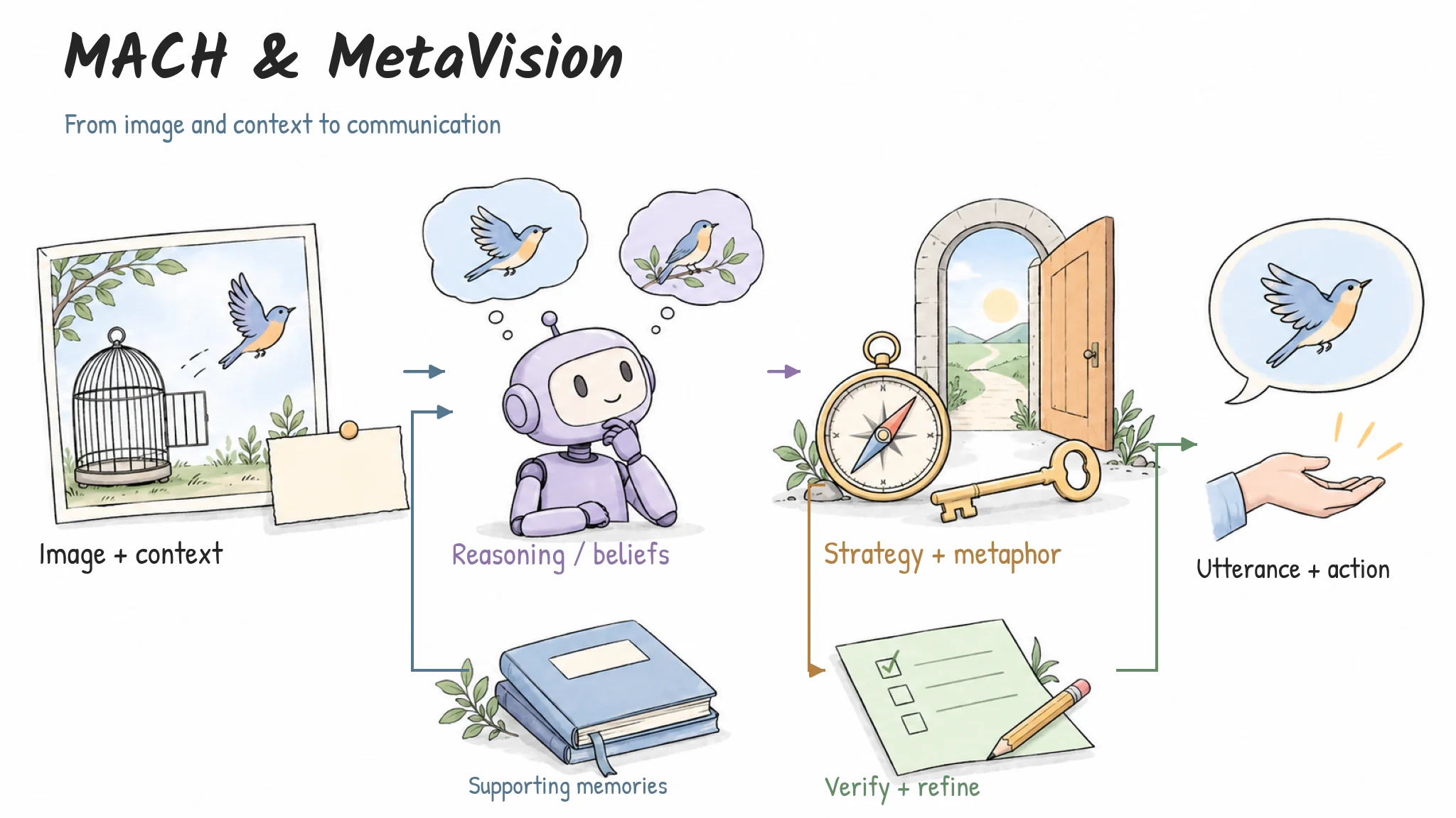 Image and context inform beliefs, strategy and metaphor generation. Supporting memories help refine expression before the agent produces an utterance and action.